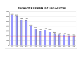 平成26年厚木市窃盗犯認知件数（平成13年～平成26年推移)（PDF