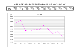 千葉県及び鎌ケ谷市における刑法犯認知件数の推移（平成16年から