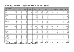 平成25年度 野生鳥獣による農作物被害額 熊本県全体（速報値）