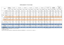 宮崎県の温室効果ガス排出状況の推移（PDF：91KB）