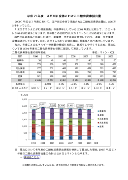 「平成21年度 江戸川区内の二酸化炭素排出量(係数固定)」（PDF：15KB）