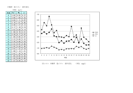 陰イオン経年変化(グラフ)（PDF：36KB）