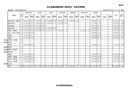 岡山県議会議員選挙 選挙区別・党派別得票数