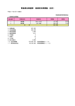 青森県知事選挙 候補者別得票数（合計）