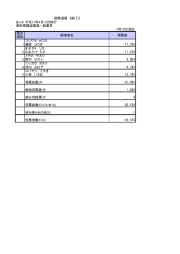開票速報 【結了】 豊川市 平成27年4月12日執行 届出 順位 候補者名