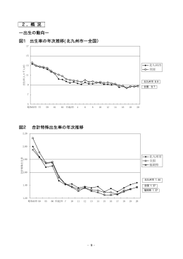 ―出生の動向― 図1 出生率の年次推移(北九州市―全国） 図2 合計