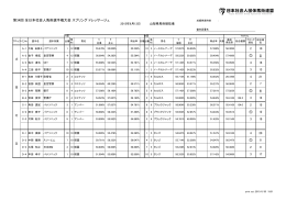 第34回全日本社会人馬術選手権 スプリングドレッサージュ結果
