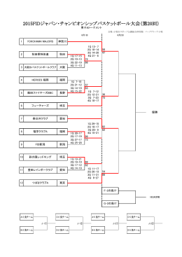 試合結果 - 2015FIDジャパン・チャンピオンシップバスケットボール大会