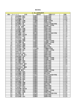 順位 氏名 都市名 所属クラブ 記録 1 6468 飯島 陸斗 笠間市 友部