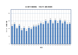 各大潮での最高潮位 平成 27年 鹿島（茨城県） 月日