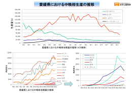 愛媛県における中晩柑生産の推移