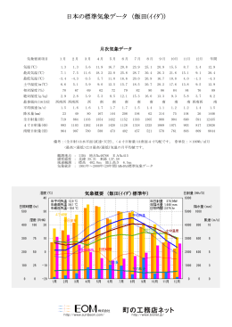 日本の標準気象データ （飯田(ｲｲﾀﾞ)）