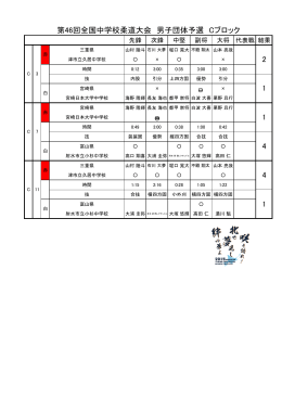 第46回全国中学校柔道大会 男子団体予選 Cブロック 1 2 4 1 1 4