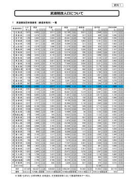 資料1 武道都道府県別競技人口（PDF：34KB）