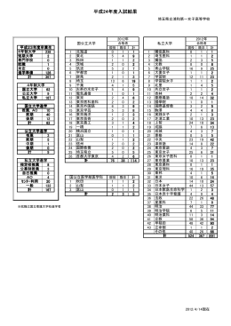 全体結果 - 埼玉県立浦和第一女子高等学校