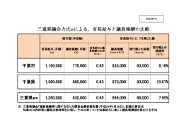 三重県議会方式※による、首長給与と議員報酬の比較