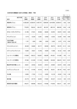 （別紙） 主要冷凍空調機器の国内出荷数量（需要）予測 会計年度 品目