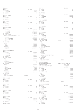 愛国党栃木 報告年月日 24.03.14 1 収入総額 63,741 前年