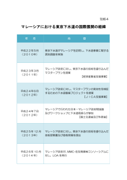 マレーシアにおける東京下水道の国際展開の経緯（PDF形式：230