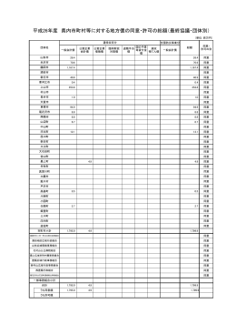 平成26年度 県内市町村等に対する地方債の同意・許可の総額（最終