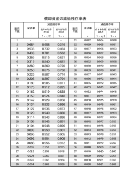 償却資産の減価残存率表（PDFファイル：12KB）