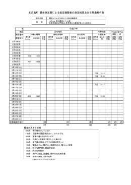 北広島町 騒音測定器による航空機騒音の測定結果及び目撃通報件数