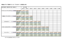 伸詠会メディケア歯科クリニック デンタルローン分割支払い表