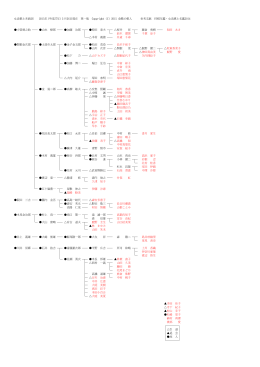 女流棋士系統図 2015年（平成27年）3月26日現在 第一版 Copyright（C