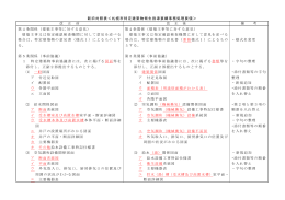新旧対照表＜札幌市特定建築物衛生指導要綱事務処理要領＞ 改 正 前