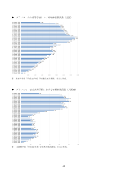 グラフ9 公立高等学校における年齢別教員数（全国） グラフ