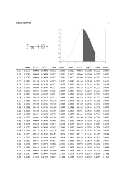 片側正規分布表 1 ∫ x 1 / 2π exp { b x 2 } dx 0.000 0.001 0.002 0.003