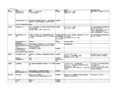 施設・船舶被害状況2011/03/30取りまとめ分