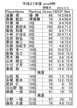 PlayerName Ranking Gross HDCP Net 遠藤 晃 優 勝 88 19.2 68.8