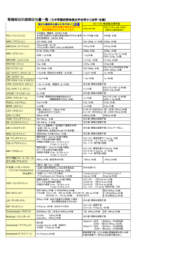 腎機能別抗菌薬投与量一覧 （日本腎臓病薬物療法学会等から抜粋・改編）