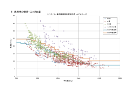 5．乗用車の燃費・CO2排出量