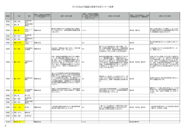 2015年仙台市議選立候補予定者アンケート結果