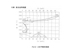 Fe-Cr 2元平衡状態図 15章 高合金特殊鋼