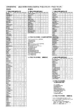 忍岡高等学校 過去5年間の卒業生の進学先（平成23年3月～平成27年