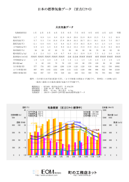 日本の標準気象データ （宮古(ﾐﾔｺ)）