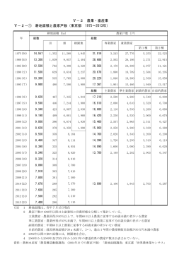 耕地面積と農家戸数 - 東京都産業労働局