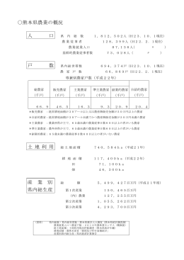 熊本県農業の概況 人 口 戸 数 土 地 利 用 産 業 別 県内総生産
