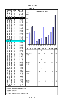 7 降水量(年間) ( 全 国 ) 都道府県 順位 数 値 富 山 県 1 2,776.5 月別