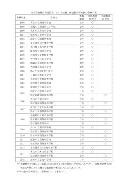 埼玉県金融広報委員会における金融・金銭教育研究校の委嘱一覧 委嘱