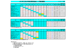 2015年三田少年軟式野球協会リーグ戦成績表