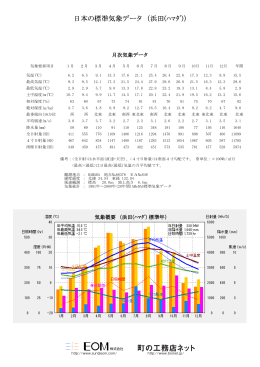 日本の標準気象データ （浜田(ﾊﾏﾀﾞ)）