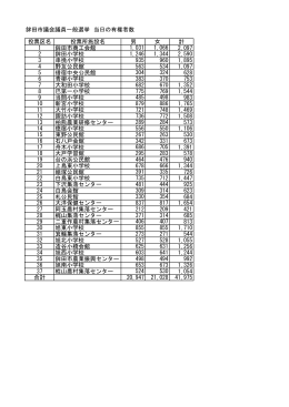 鉾田市議会議員一般選挙 当日の有権者数 投票区名 投票所施設名 男