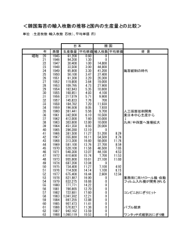 ＜韓国海苔の輸入枚数の推移と国内の生産量との比較＞