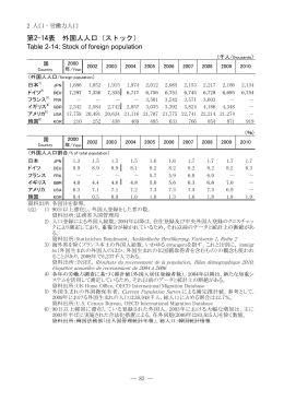 第2-14表 外国人人口（ストック）: データブック国際労働比較2012