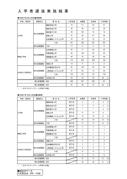 入 学 者 選 抜 実 施 結 果