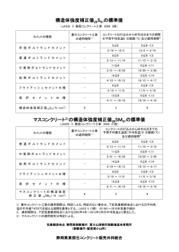 2013年4月現在の構造体強度補正値表 - 静岡県東部生コンクリート販売
